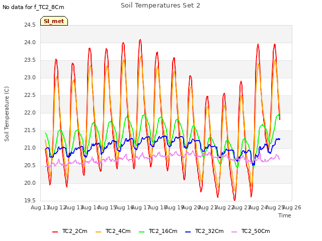 plot of Soil Temperatures Set 2