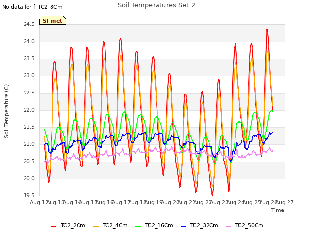 plot of Soil Temperatures Set 2