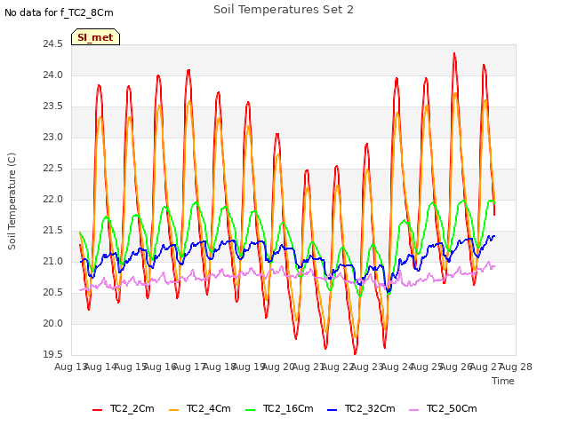 plot of Soil Temperatures Set 2