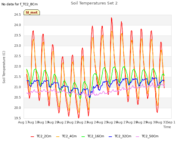 plot of Soil Temperatures Set 2