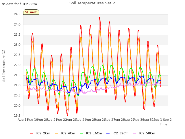 plot of Soil Temperatures Set 2