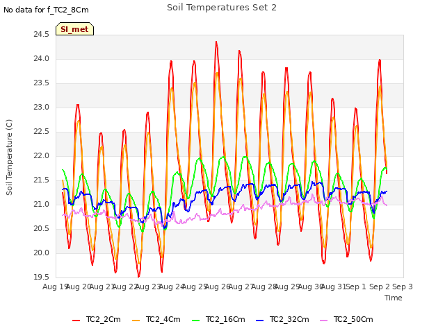 plot of Soil Temperatures Set 2