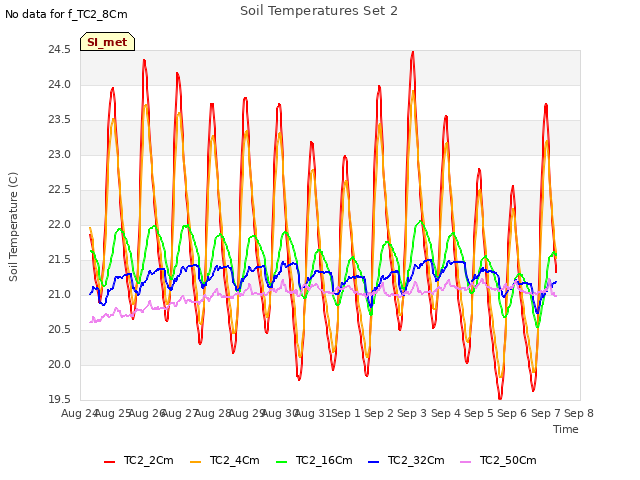 plot of Soil Temperatures Set 2