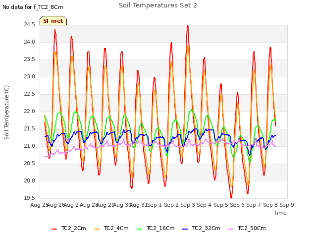 plot of Soil Temperatures Set 2