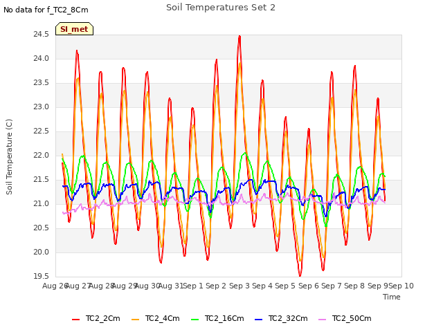 plot of Soil Temperatures Set 2