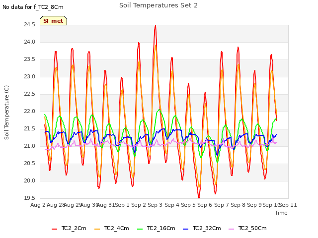 plot of Soil Temperatures Set 2