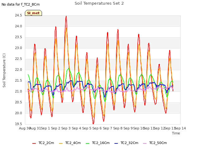 plot of Soil Temperatures Set 2