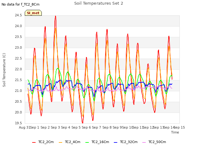 plot of Soil Temperatures Set 2