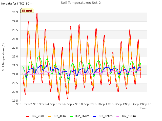 plot of Soil Temperatures Set 2