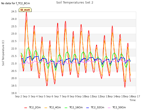 plot of Soil Temperatures Set 2