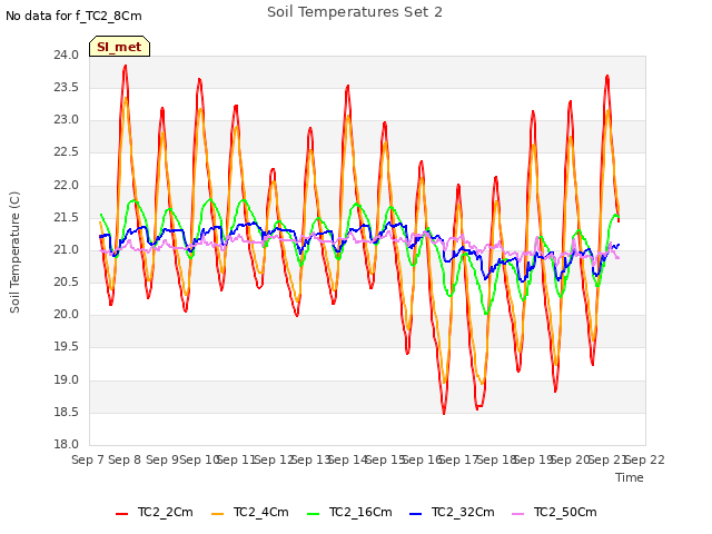 plot of Soil Temperatures Set 2