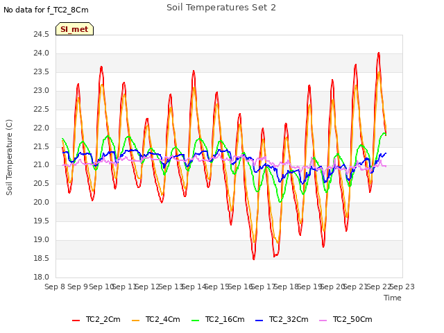 plot of Soil Temperatures Set 2