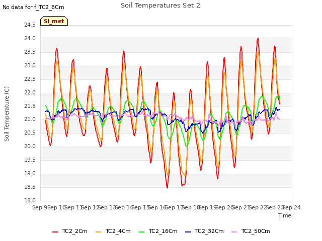 plot of Soil Temperatures Set 2