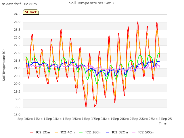 plot of Soil Temperatures Set 2