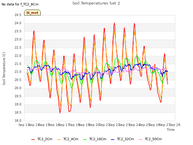 plot of Soil Temperatures Set 2