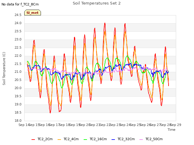 plot of Soil Temperatures Set 2