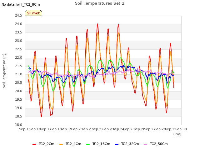 plot of Soil Temperatures Set 2