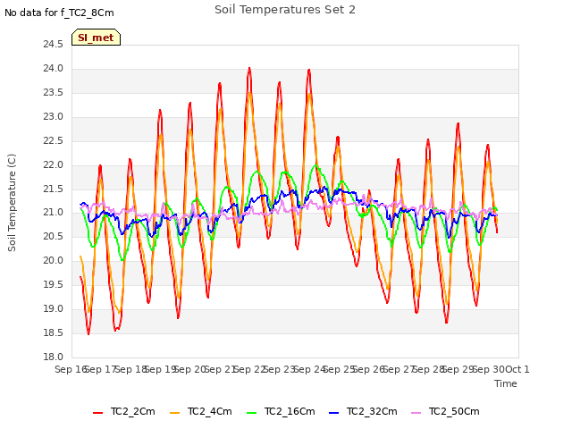 plot of Soil Temperatures Set 2