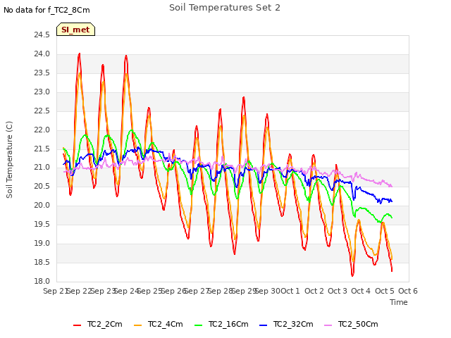 plot of Soil Temperatures Set 2