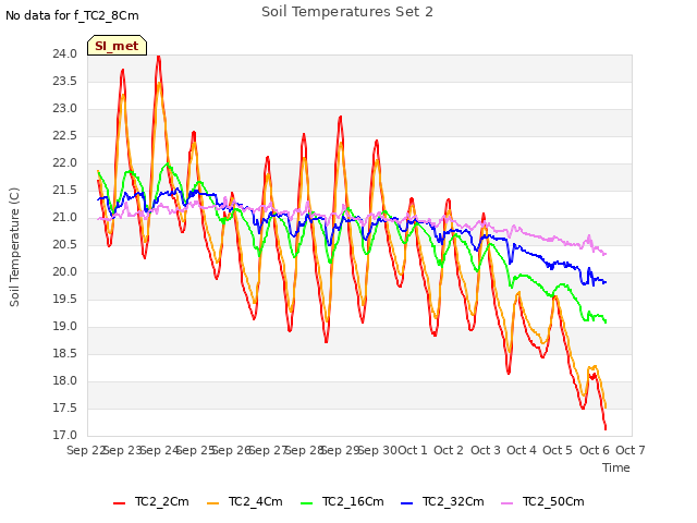 plot of Soil Temperatures Set 2