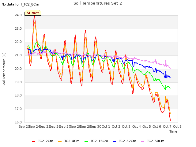 plot of Soil Temperatures Set 2