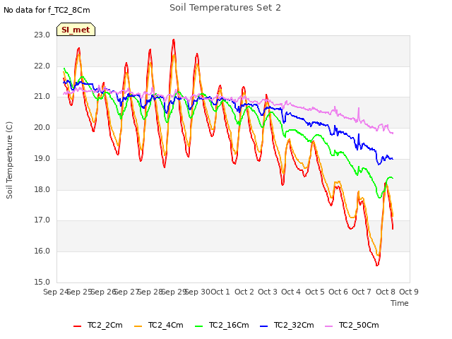 plot of Soil Temperatures Set 2