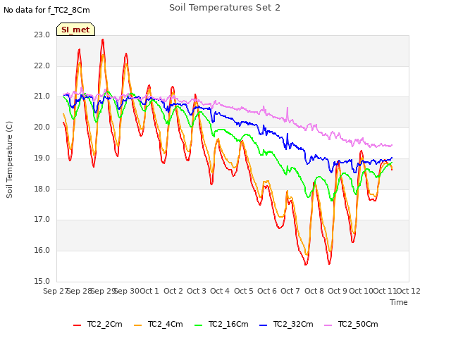 plot of Soil Temperatures Set 2