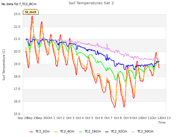 plot of Soil Temperatures Set 2