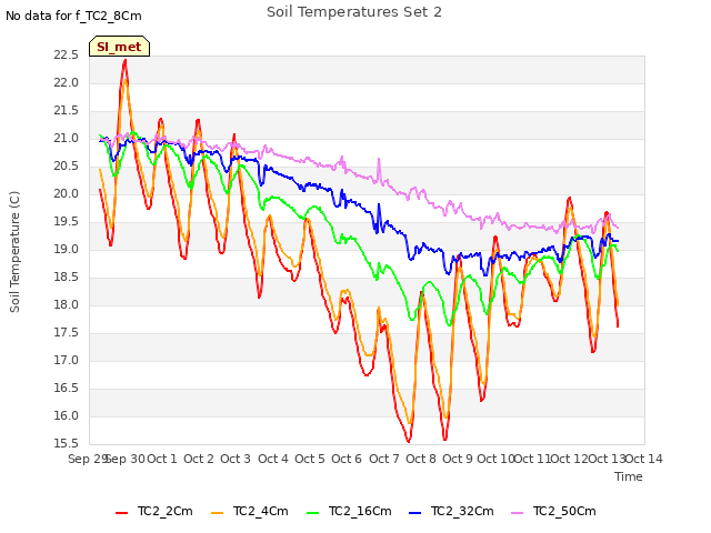 plot of Soil Temperatures Set 2