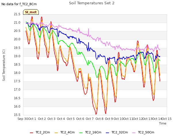 plot of Soil Temperatures Set 2