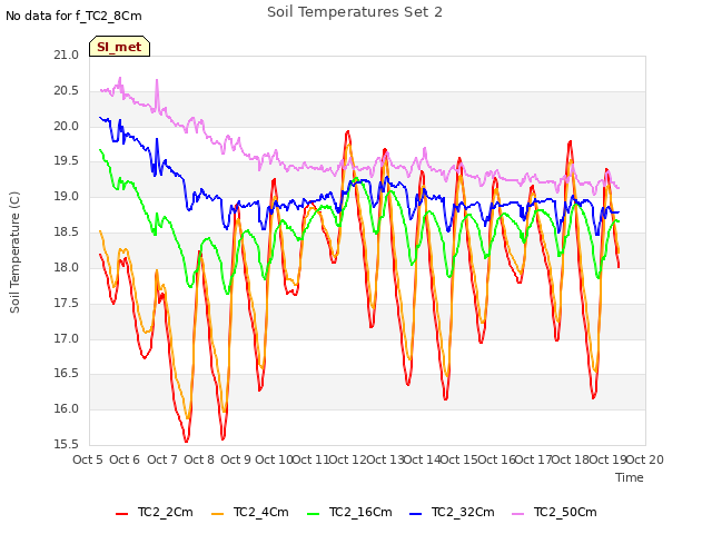 plot of Soil Temperatures Set 2