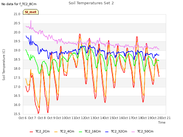 plot of Soil Temperatures Set 2