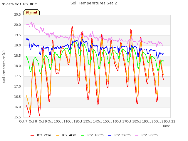 plot of Soil Temperatures Set 2