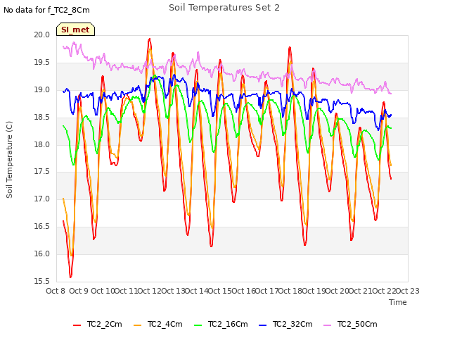 plot of Soil Temperatures Set 2