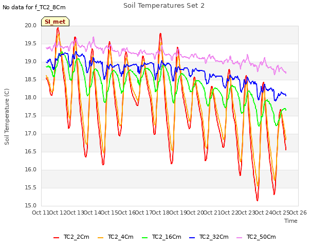 plot of Soil Temperatures Set 2