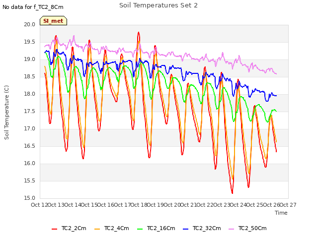 plot of Soil Temperatures Set 2