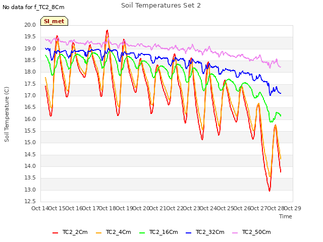 plot of Soil Temperatures Set 2