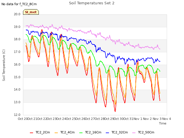 plot of Soil Temperatures Set 2