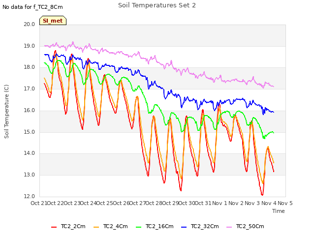 plot of Soil Temperatures Set 2