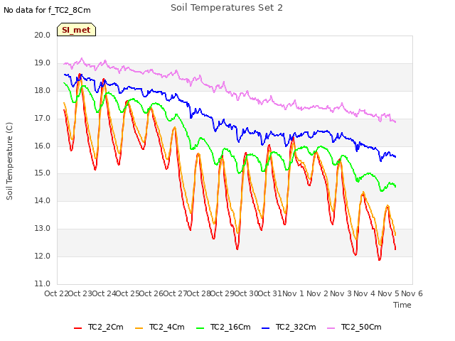 plot of Soil Temperatures Set 2