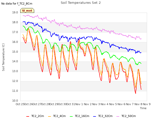 plot of Soil Temperatures Set 2