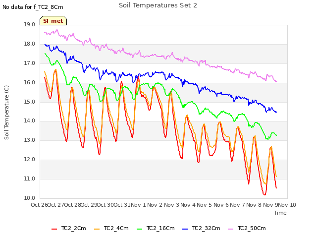 plot of Soil Temperatures Set 2