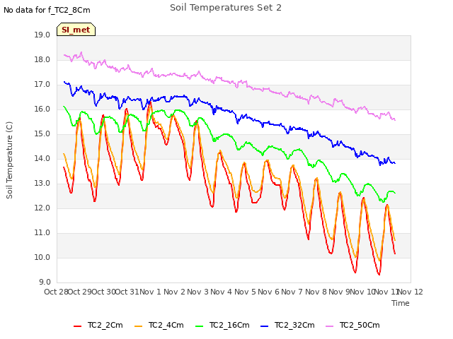 plot of Soil Temperatures Set 2