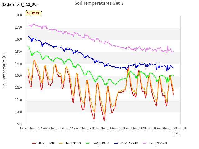 plot of Soil Temperatures Set 2