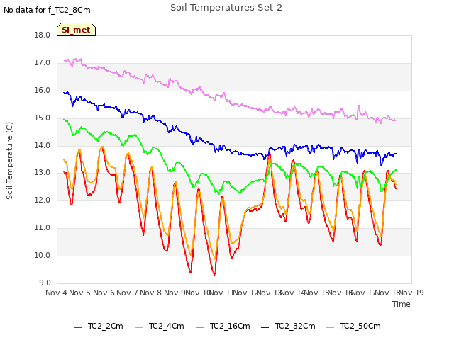 plot of Soil Temperatures Set 2