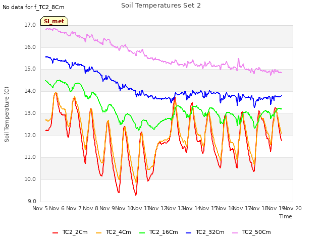 plot of Soil Temperatures Set 2