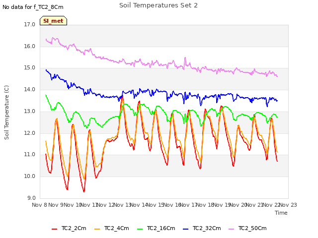 plot of Soil Temperatures Set 2