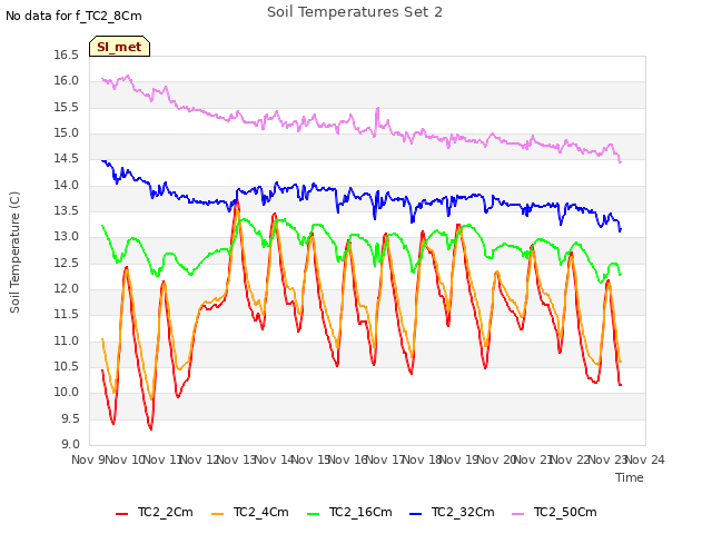 plot of Soil Temperatures Set 2