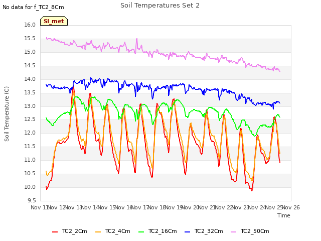 plot of Soil Temperatures Set 2