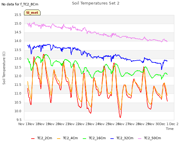 plot of Soil Temperatures Set 2